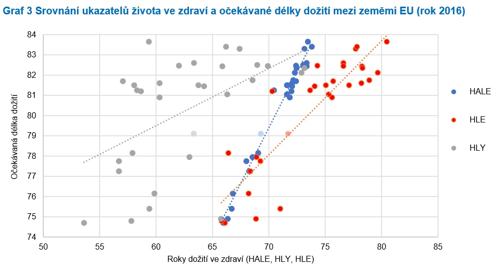 Nová studie ÚNRR ukazuje, že Česku chybí spolehlivé indikátory délky života ve zdraví