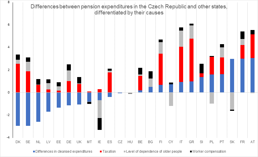 ARE THIS COUNTRY’S PENSIONS ACTUALLY UNDERFINANCED?  AN OCFC STUDY SHOWED THAT, ONCE PENSION TAXATION AND DEMOGRAPHICS ARE FACTORED IN, THE CZECH REPUBLIC IS AT THE EU AVERAGE